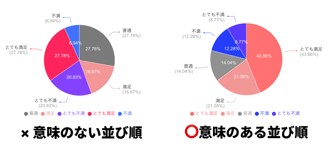 並び順に意味がある円グラフと意味のない円グラフ